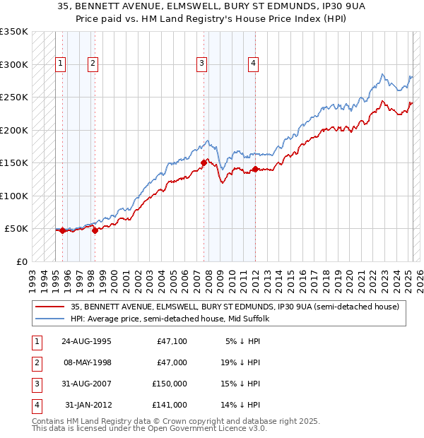 35, BENNETT AVENUE, ELMSWELL, BURY ST EDMUNDS, IP30 9UA: Price paid vs HM Land Registry's House Price Index