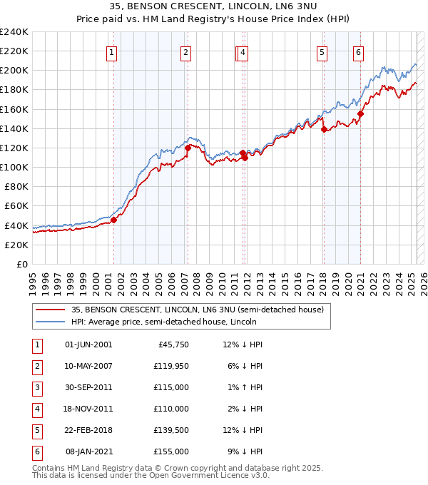 35, BENSON CRESCENT, LINCOLN, LN6 3NU: Price paid vs HM Land Registry's House Price Index