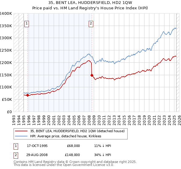 35, BENT LEA, HUDDERSFIELD, HD2 1QW: Price paid vs HM Land Registry's House Price Index