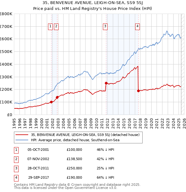35, BENVENUE AVENUE, LEIGH-ON-SEA, SS9 5SJ: Price paid vs HM Land Registry's House Price Index