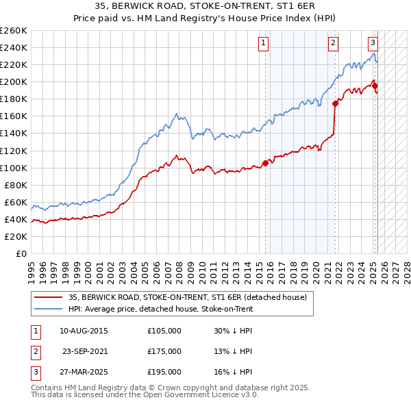 35, BERWICK ROAD, STOKE-ON-TRENT, ST1 6ER: Price paid vs HM Land Registry's House Price Index
