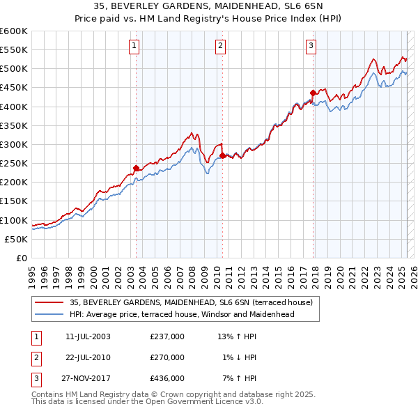 35, BEVERLEY GARDENS, MAIDENHEAD, SL6 6SN: Price paid vs HM Land Registry's House Price Index