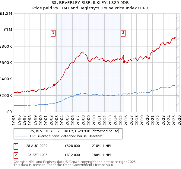 35, BEVERLEY RISE, ILKLEY, LS29 9DB: Price paid vs HM Land Registry's House Price Index