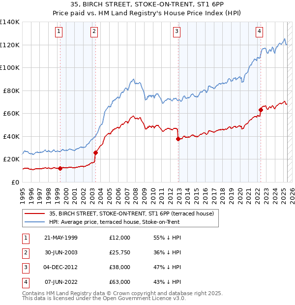 35, BIRCH STREET, STOKE-ON-TRENT, ST1 6PP: Price paid vs HM Land Registry's House Price Index