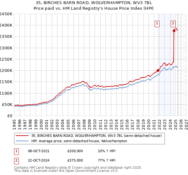 35, BIRCHES BARN ROAD, WOLVERHAMPTON, WV3 7BL: Price paid vs HM Land Registry's House Price Index