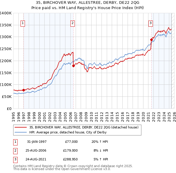 35, BIRCHOVER WAY, ALLESTREE, DERBY, DE22 2QG: Price paid vs HM Land Registry's House Price Index