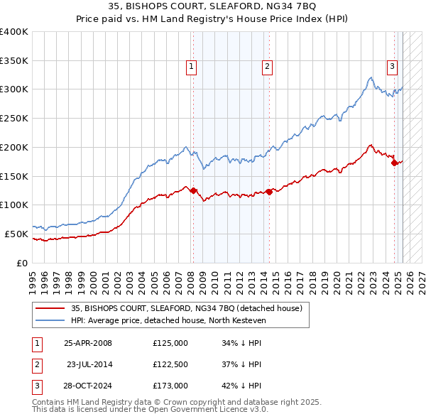 35, BISHOPS COURT, SLEAFORD, NG34 7BQ: Price paid vs HM Land Registry's House Price Index