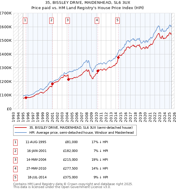 35, BISSLEY DRIVE, MAIDENHEAD, SL6 3UX: Price paid vs HM Land Registry's House Price Index