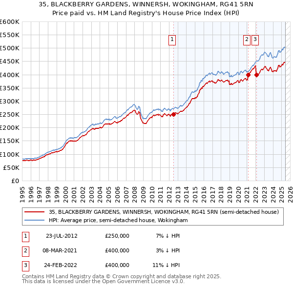 35, BLACKBERRY GARDENS, WINNERSH, WOKINGHAM, RG41 5RN: Price paid vs HM Land Registry's House Price Index