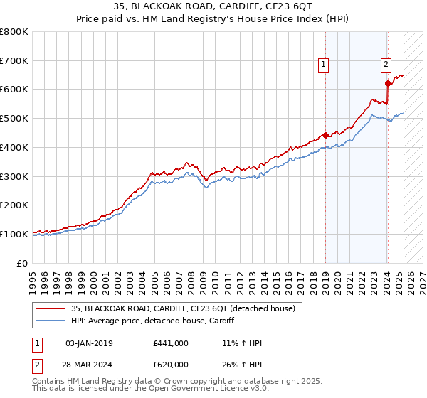 35, BLACKOAK ROAD, CARDIFF, CF23 6QT: Price paid vs HM Land Registry's House Price Index
