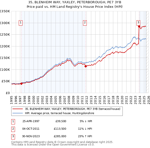 35, BLENHEIM WAY, YAXLEY, PETERBOROUGH, PE7 3YB: Price paid vs HM Land Registry's House Price Index