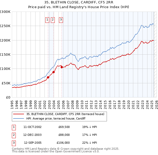 35, BLETHIN CLOSE, CARDIFF, CF5 2RR: Price paid vs HM Land Registry's House Price Index