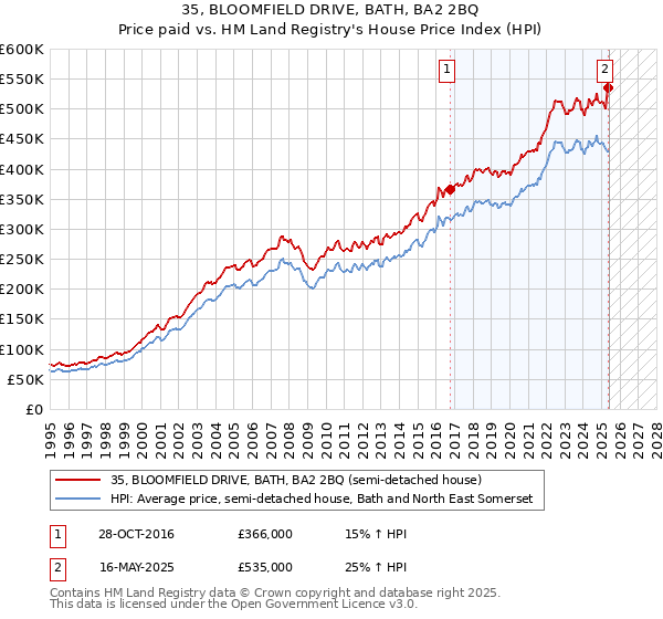35, BLOOMFIELD DRIVE, BATH, BA2 2BQ: Price paid vs HM Land Registry's House Price Index