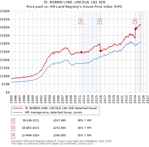 35, BOBBIN LANE, LINCOLN, LN2 4ZB: Price paid vs HM Land Registry's House Price Index