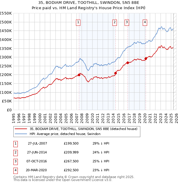 35, BODIAM DRIVE, TOOTHILL, SWINDON, SN5 8BE: Price paid vs HM Land Registry's House Price Index