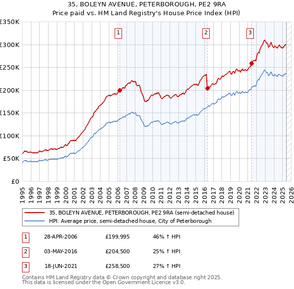 35, BOLEYN AVENUE, PETERBOROUGH, PE2 9RA: Price paid vs HM Land Registry's House Price Index