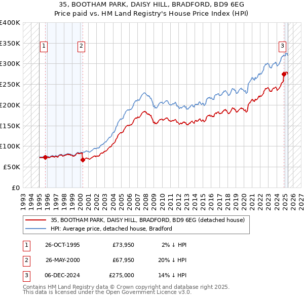 35, BOOTHAM PARK, DAISY HILL, BRADFORD, BD9 6EG: Price paid vs HM Land Registry's House Price Index
