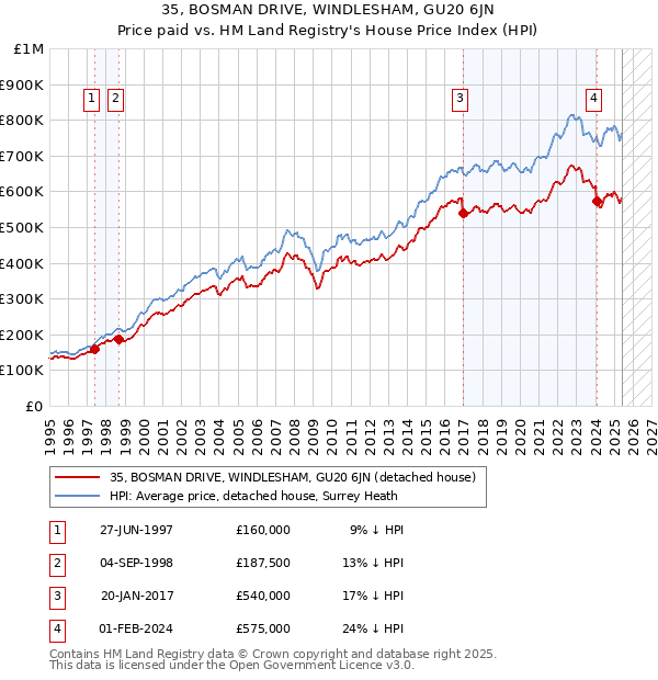 35, BOSMAN DRIVE, WINDLESHAM, GU20 6JN: Price paid vs HM Land Registry's House Price Index