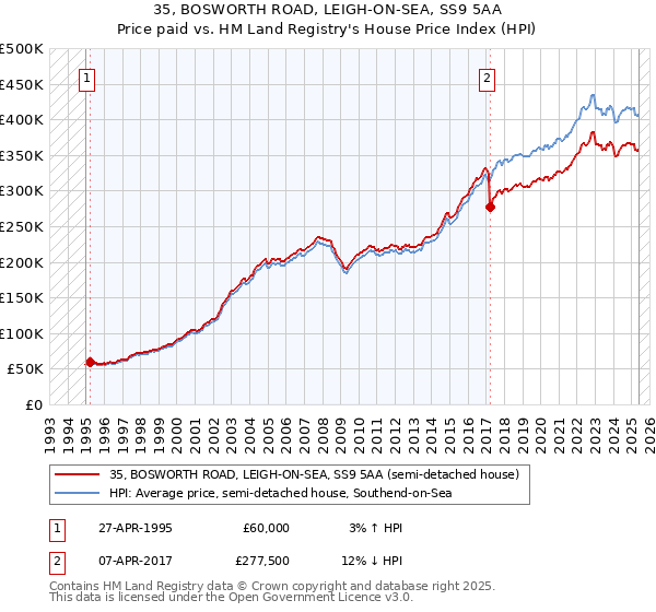 35, BOSWORTH ROAD, LEIGH-ON-SEA, SS9 5AA: Price paid vs HM Land Registry's House Price Index