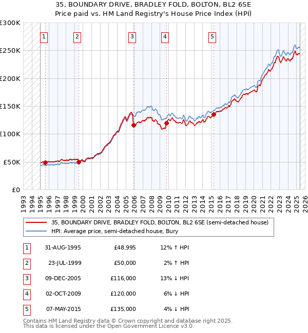 35, BOUNDARY DRIVE, BRADLEY FOLD, BOLTON, BL2 6SE: Price paid vs HM Land Registry's House Price Index