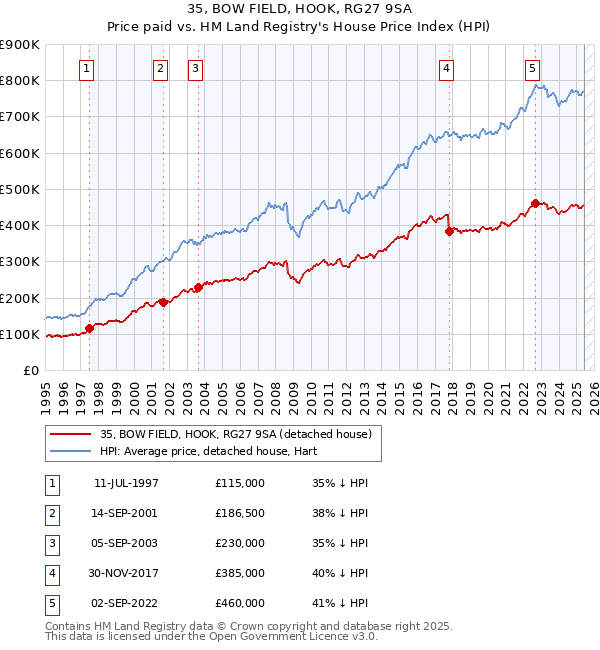 35, BOW FIELD, HOOK, RG27 9SA: Price paid vs HM Land Registry's House Price Index