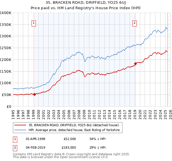 35, BRACKEN ROAD, DRIFFIELD, YO25 6UJ: Price paid vs HM Land Registry's House Price Index