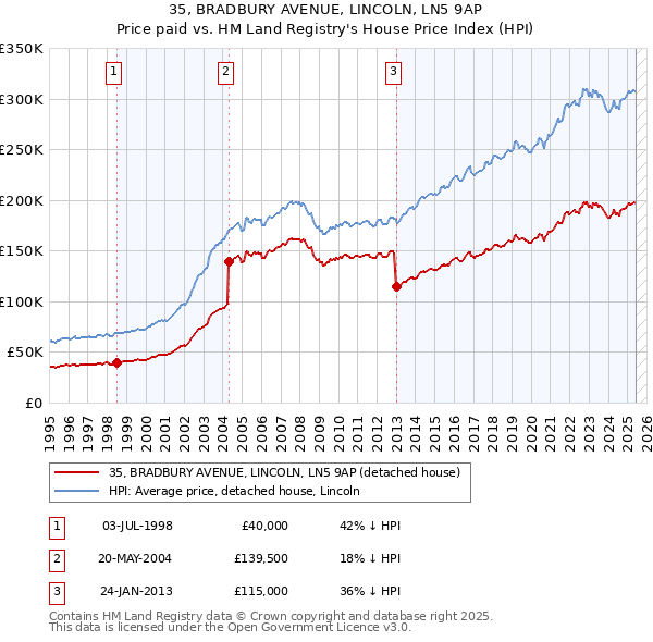 35, BRADBURY AVENUE, LINCOLN, LN5 9AP: Price paid vs HM Land Registry's House Price Index