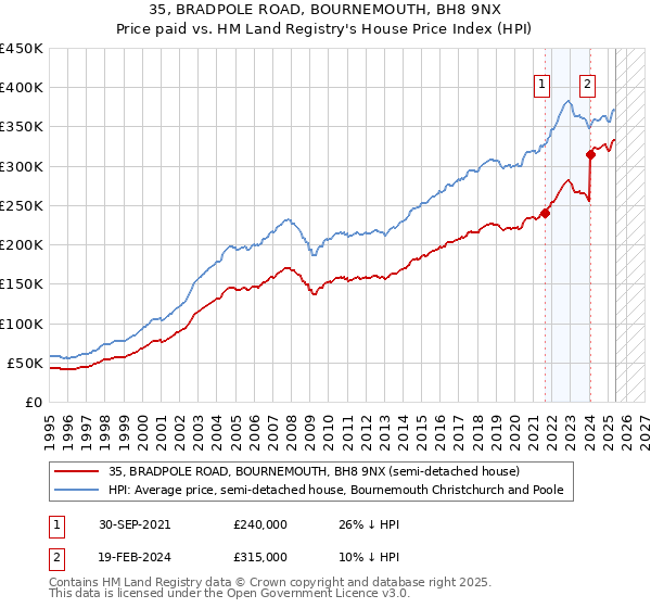 35, BRADPOLE ROAD, BOURNEMOUTH, BH8 9NX: Price paid vs HM Land Registry's House Price Index