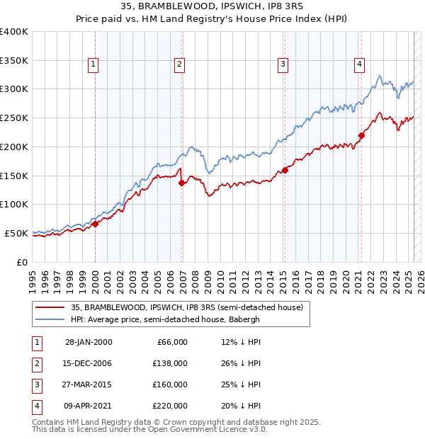35, BRAMBLEWOOD, IPSWICH, IP8 3RS: Price paid vs HM Land Registry's House Price Index