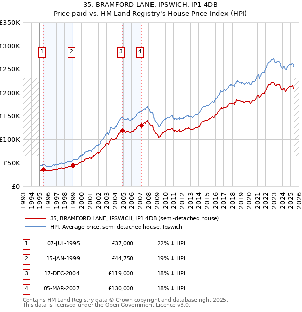 35, BRAMFORD LANE, IPSWICH, IP1 4DB: Price paid vs HM Land Registry's House Price Index