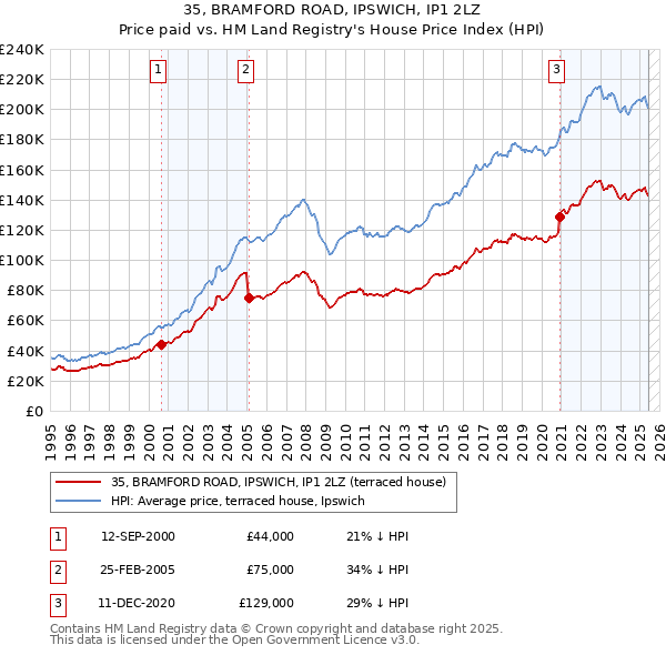 35, BRAMFORD ROAD, IPSWICH, IP1 2LZ: Price paid vs HM Land Registry's House Price Index