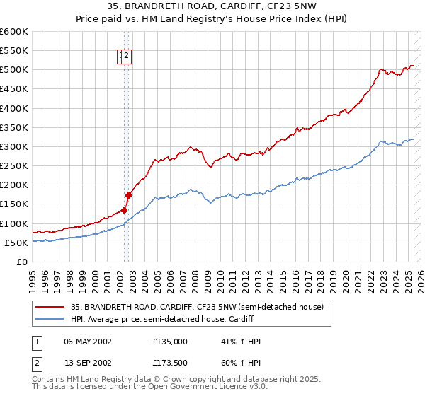 35, BRANDRETH ROAD, CARDIFF, CF23 5NW: Price paid vs HM Land Registry's House Price Index