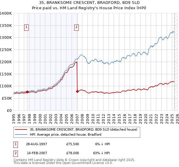 35, BRANKSOME CRESCENT, BRADFORD, BD9 5LD: Price paid vs HM Land Registry's House Price Index