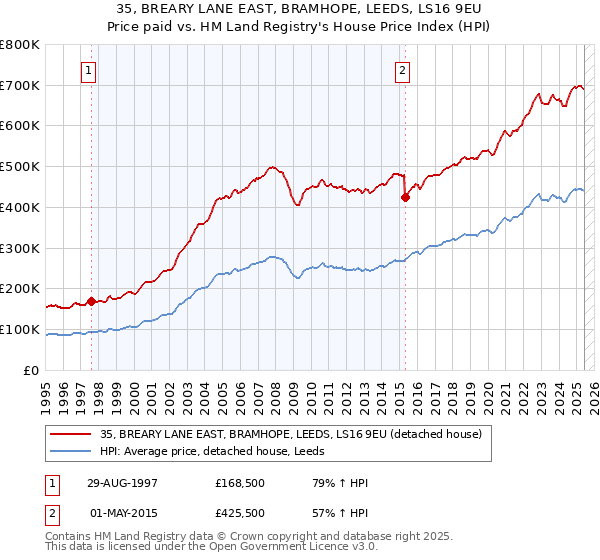 35, BREARY LANE EAST, BRAMHOPE, LEEDS, LS16 9EU: Price paid vs HM Land Registry's House Price Index