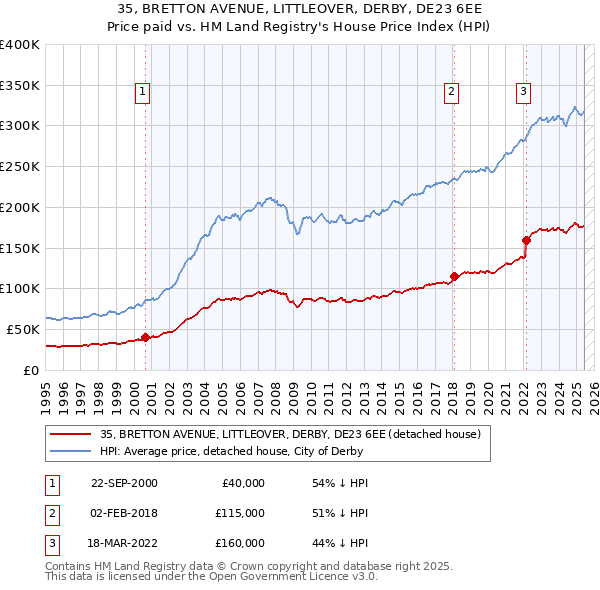 35, BRETTON AVENUE, LITTLEOVER, DERBY, DE23 6EE: Price paid vs HM Land Registry's House Price Index