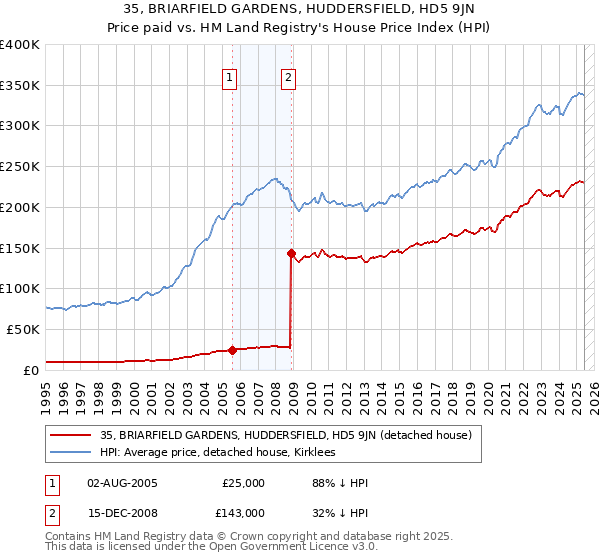35, BRIARFIELD GARDENS, HUDDERSFIELD, HD5 9JN: Price paid vs HM Land Registry's House Price Index