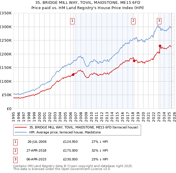 35, BRIDGE MILL WAY, TOVIL, MAIDSTONE, ME15 6FD: Price paid vs HM Land Registry's House Price Index