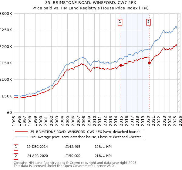 35, BRIMSTONE ROAD, WINSFORD, CW7 4EX: Price paid vs HM Land Registry's House Price Index