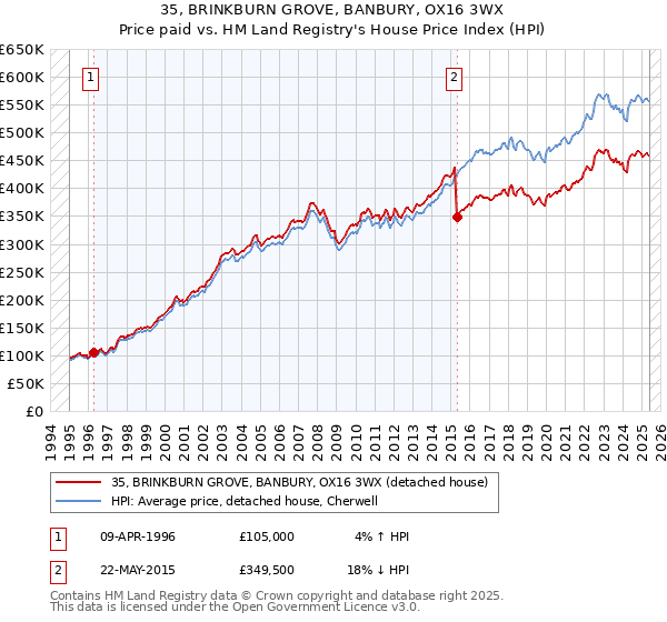 35, BRINKBURN GROVE, BANBURY, OX16 3WX: Price paid vs HM Land Registry's House Price Index