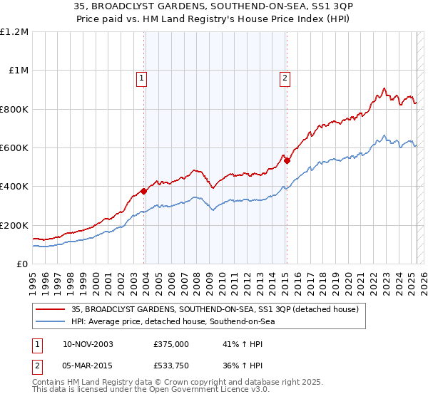 35, BROADCLYST GARDENS, SOUTHEND-ON-SEA, SS1 3QP: Price paid vs HM Land Registry's House Price Index