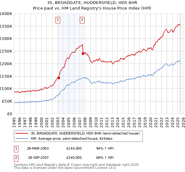 35, BROADGATE, HUDDERSFIELD, HD5 8HR: Price paid vs HM Land Registry's House Price Index