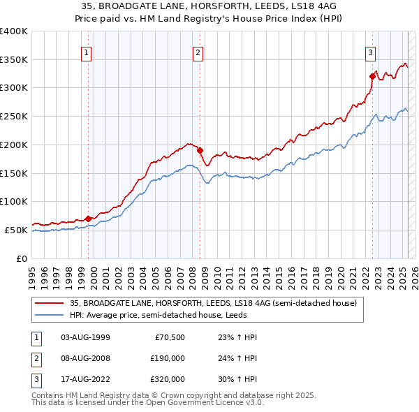 35, BROADGATE LANE, HORSFORTH, LEEDS, LS18 4AG: Price paid vs HM Land Registry's House Price Index