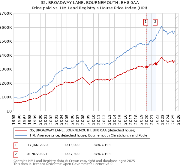 35, BROADWAY LANE, BOURNEMOUTH, BH8 0AA: Price paid vs HM Land Registry's House Price Index