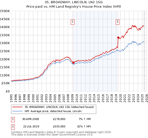 35, BROADWAY, LINCOLN, LN2 1SG: Price paid vs HM Land Registry's House Price Index