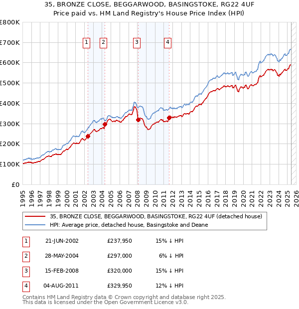 35, BRONZE CLOSE, BEGGARWOOD, BASINGSTOKE, RG22 4UF: Price paid vs HM Land Registry's House Price Index