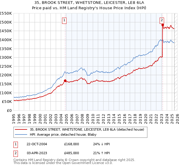 35, BROOK STREET, WHETSTONE, LEICESTER, LE8 6LA: Price paid vs HM Land Registry's House Price Index