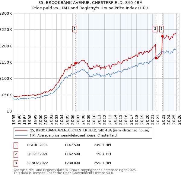35, BROOKBANK AVENUE, CHESTERFIELD, S40 4BA: Price paid vs HM Land Registry's House Price Index