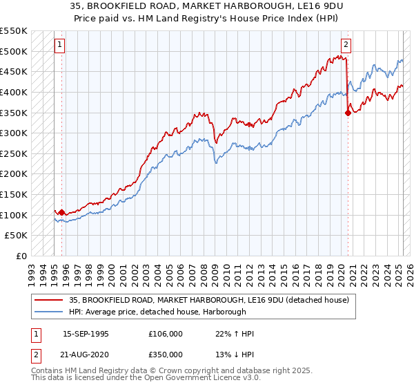 35, BROOKFIELD ROAD, MARKET HARBOROUGH, LE16 9DU: Price paid vs HM Land Registry's House Price Index