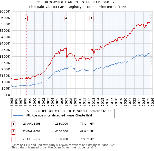35, BROOKSIDE BAR, CHESTERFIELD, S40 3PL: Price paid vs HM Land Registry's House Price Index
