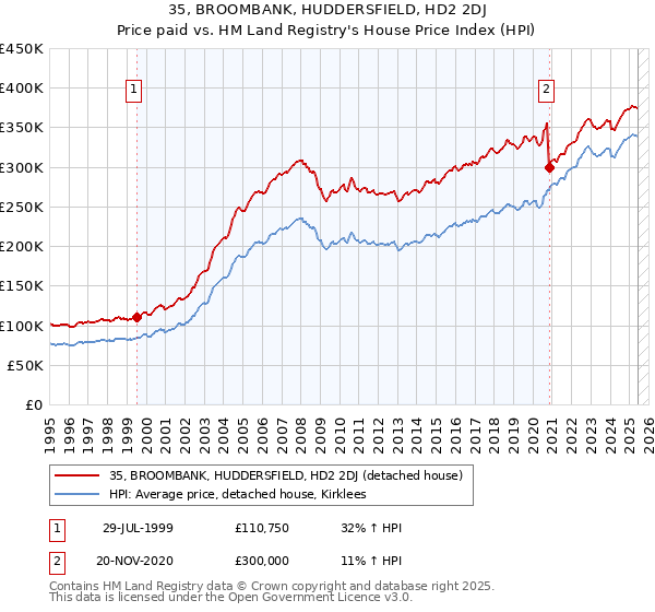 35, BROOMBANK, HUDDERSFIELD, HD2 2DJ: Price paid vs HM Land Registry's House Price Index